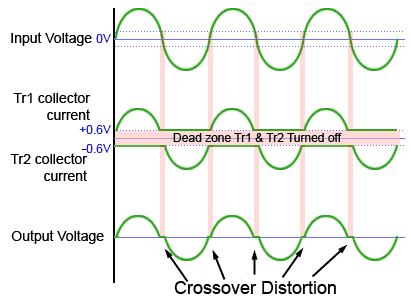 crossover-distortion.gif